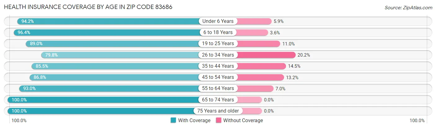 Health Insurance Coverage by Age in Zip Code 83686