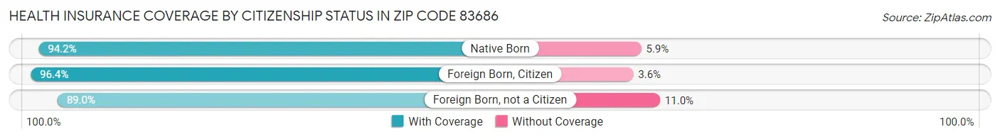 Health Insurance Coverage by Citizenship Status in Zip Code 83686