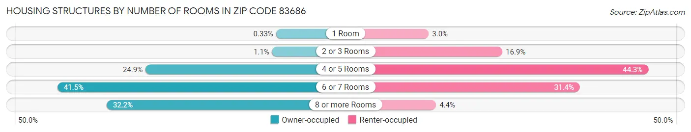 Housing Structures by Number of Rooms in Zip Code 83686