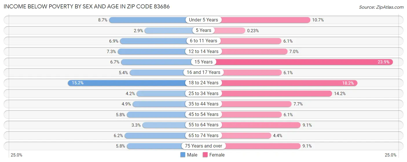 Income Below Poverty by Sex and Age in Zip Code 83686
