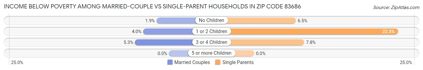 Income Below Poverty Among Married-Couple vs Single-Parent Households in Zip Code 83686