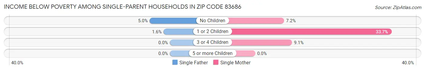 Income Below Poverty Among Single-Parent Households in Zip Code 83686