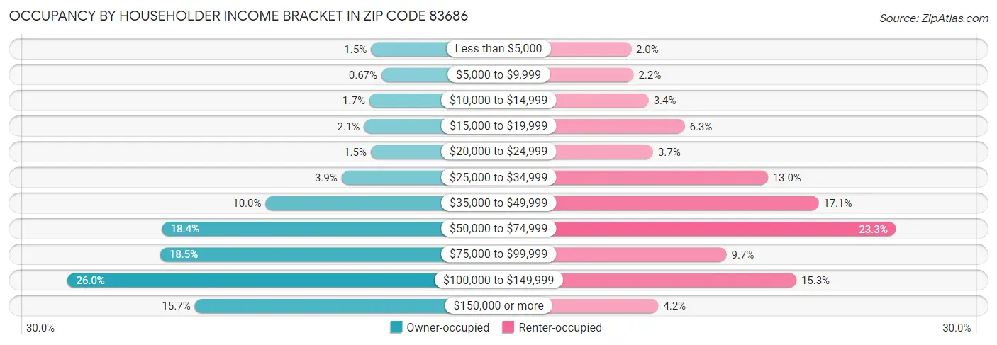 Occupancy by Householder Income Bracket in Zip Code 83686