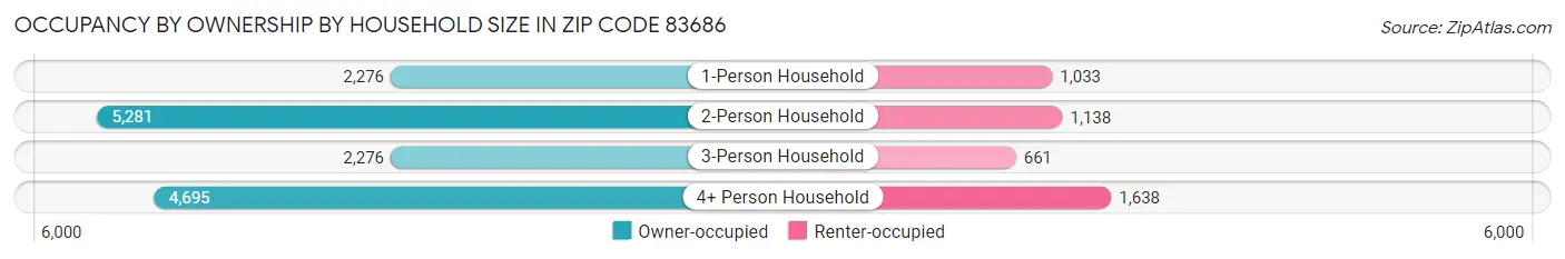 Occupancy by Ownership by Household Size in Zip Code 83686