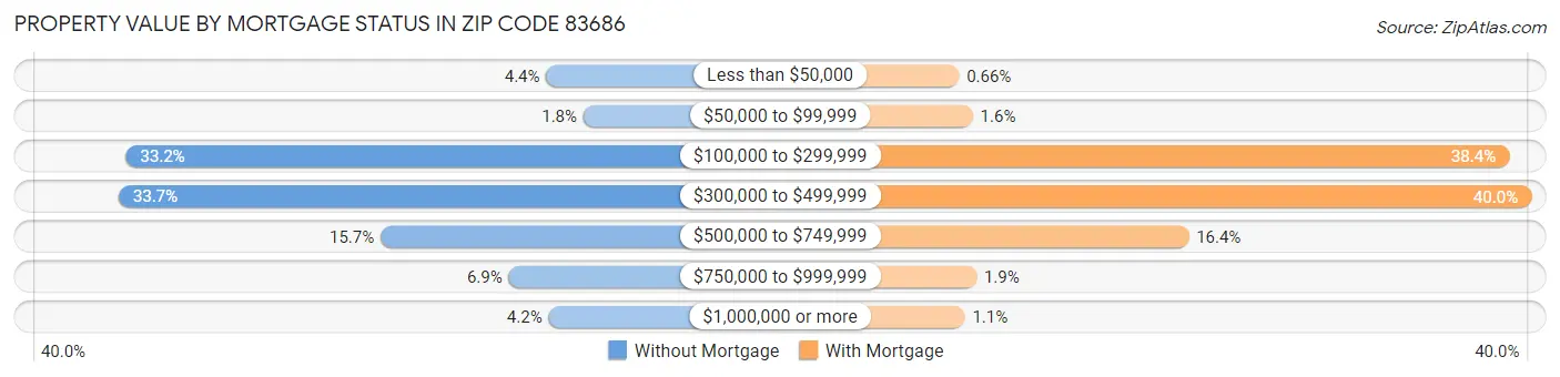 Property Value by Mortgage Status in Zip Code 83686