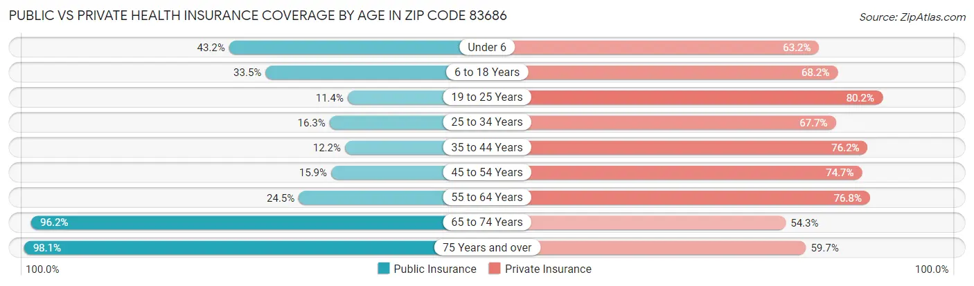 Public vs Private Health Insurance Coverage by Age in Zip Code 83686