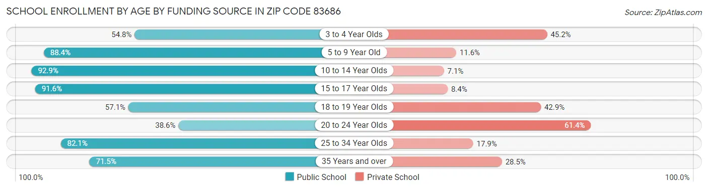 School Enrollment by Age by Funding Source in Zip Code 83686