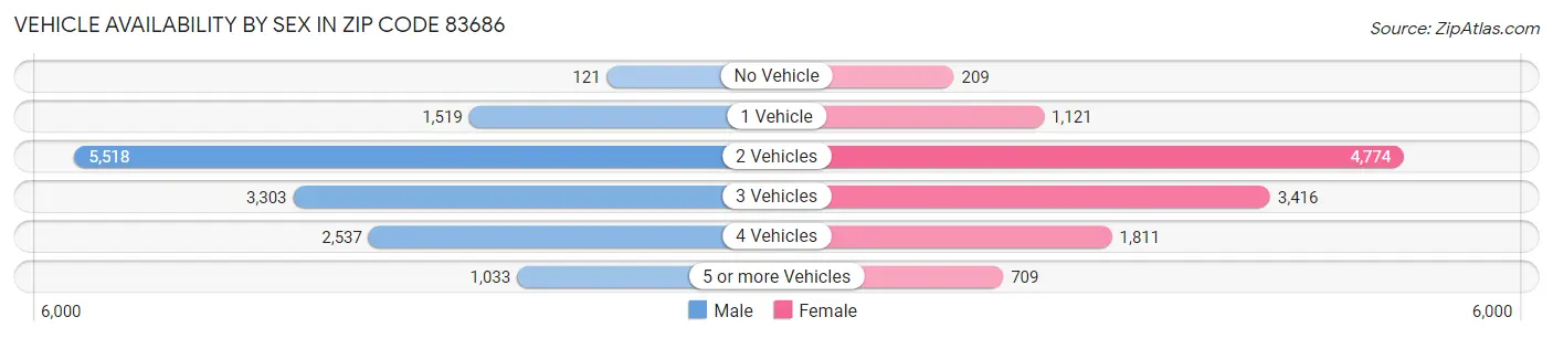 Vehicle Availability by Sex in Zip Code 83686