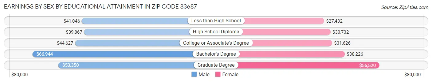 Earnings by Sex by Educational Attainment in Zip Code 83687
