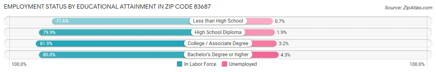 Employment Status by Educational Attainment in Zip Code 83687