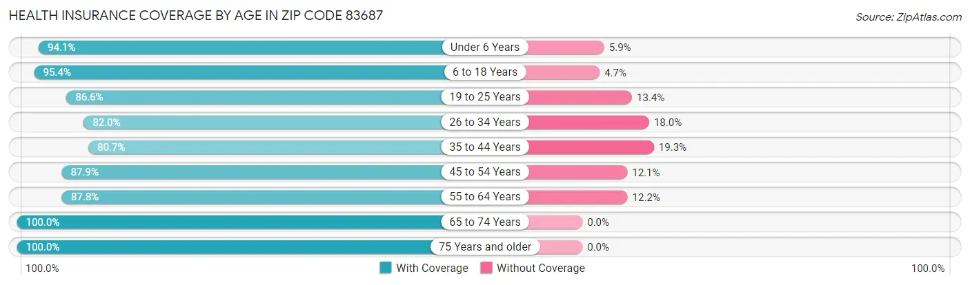 Health Insurance Coverage by Age in Zip Code 83687