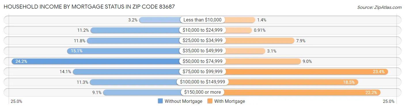 Household Income by Mortgage Status in Zip Code 83687