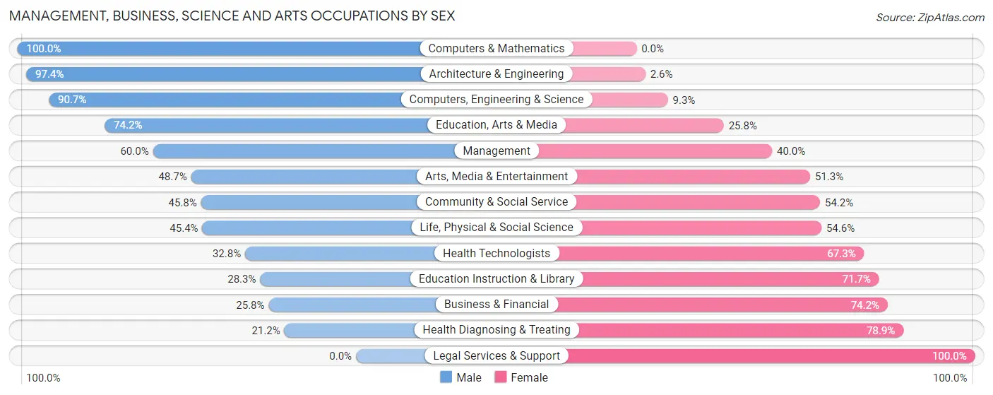 Management, Business, Science and Arts Occupations by Sex in Zip Code 83687