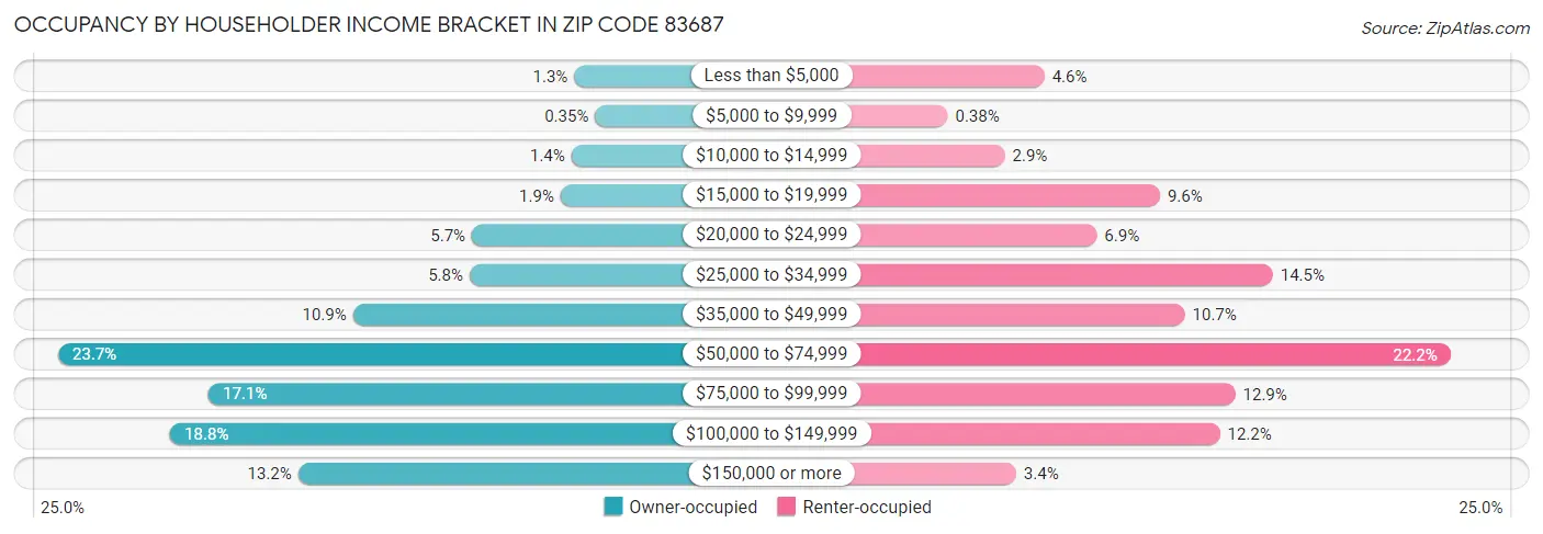 Occupancy by Householder Income Bracket in Zip Code 83687