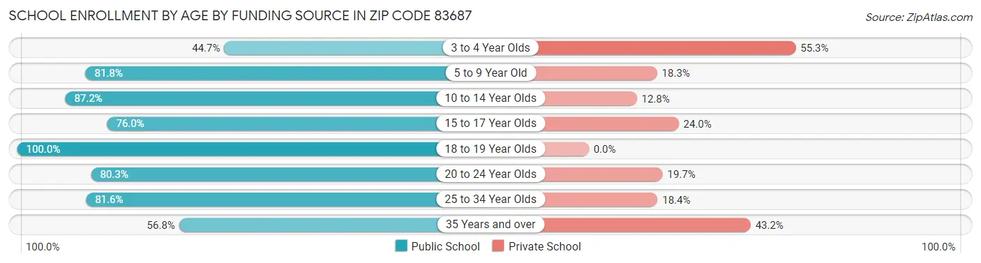 School Enrollment by Age by Funding Source in Zip Code 83687