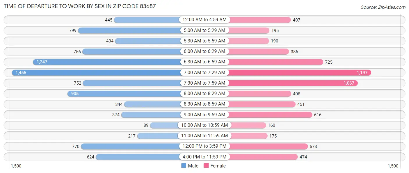 Time of Departure to Work by Sex in Zip Code 83687