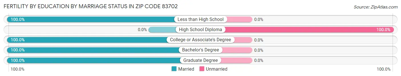 Female Fertility by Education by Marriage Status in Zip Code 83702