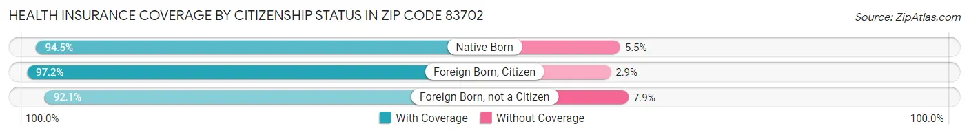 Health Insurance Coverage by Citizenship Status in Zip Code 83702