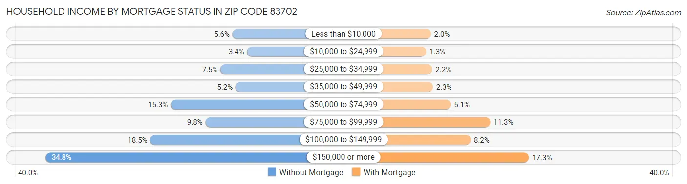 Household Income by Mortgage Status in Zip Code 83702