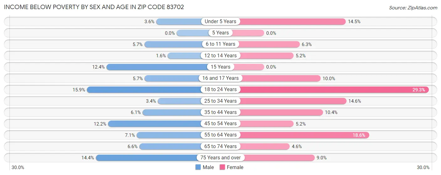 Income Below Poverty by Sex and Age in Zip Code 83702