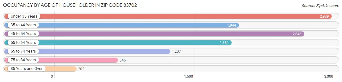 Occupancy by Age of Householder in Zip Code 83702