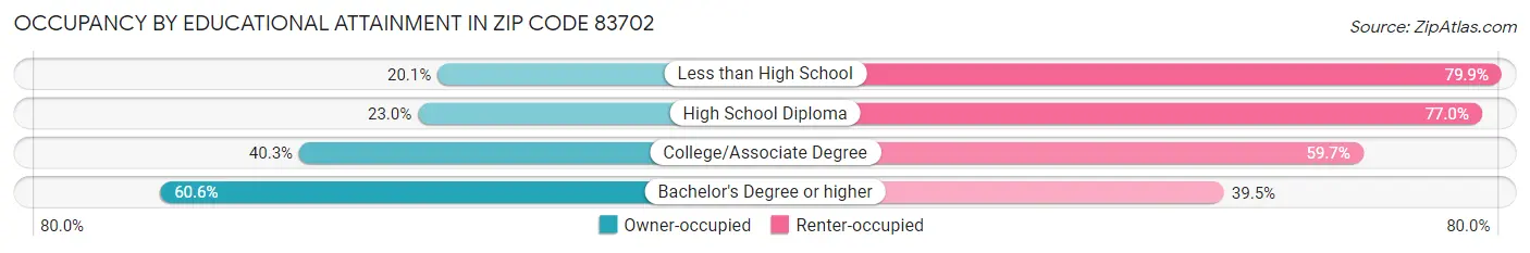 Occupancy by Educational Attainment in Zip Code 83702