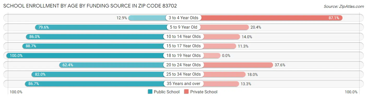 School Enrollment by Age by Funding Source in Zip Code 83702