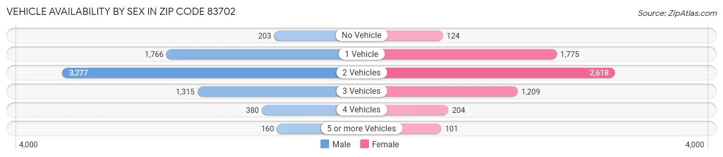 Vehicle Availability by Sex in Zip Code 83702