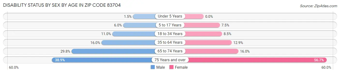 Disability Status by Sex by Age in Zip Code 83704