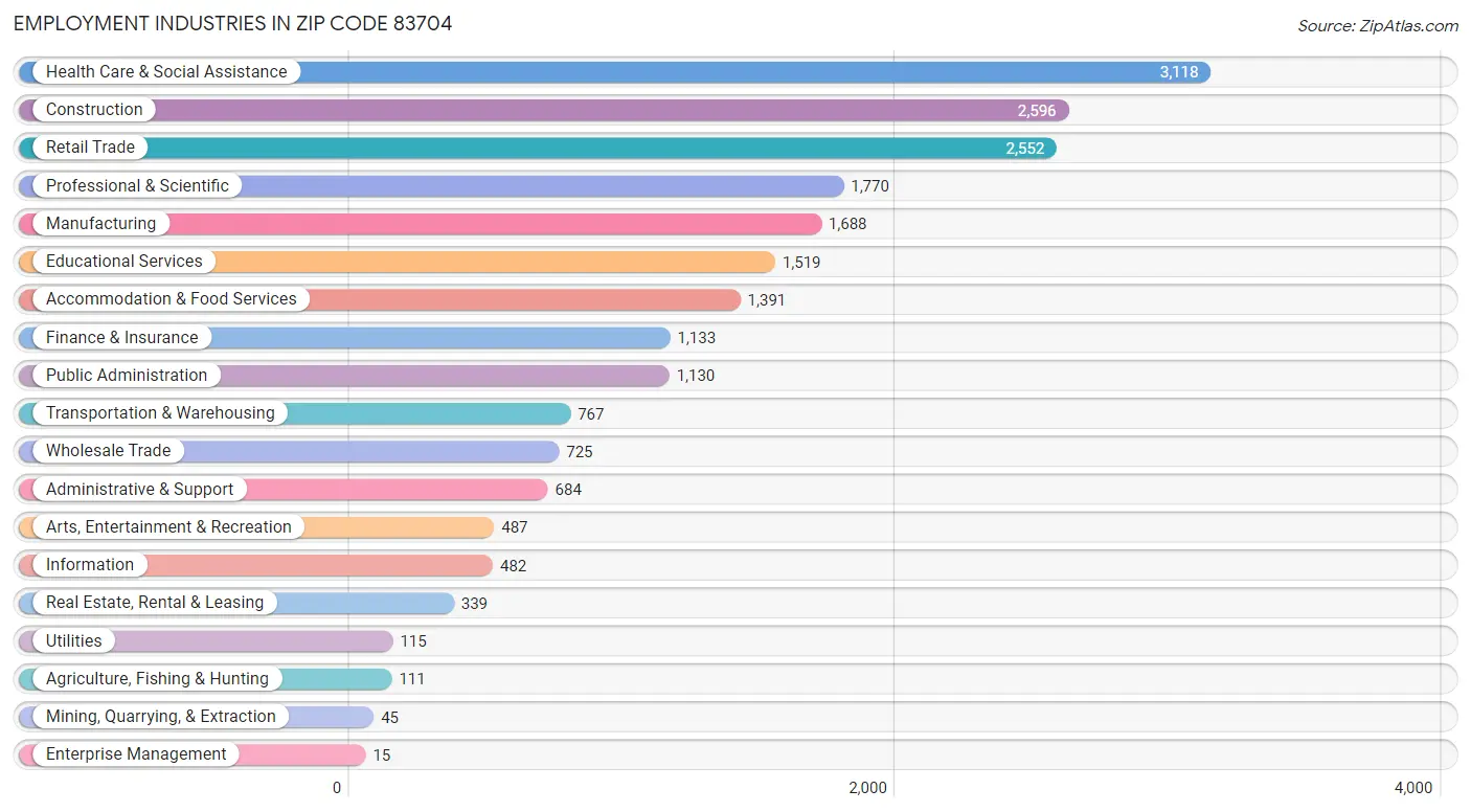 Employment Industries in Zip Code 83704