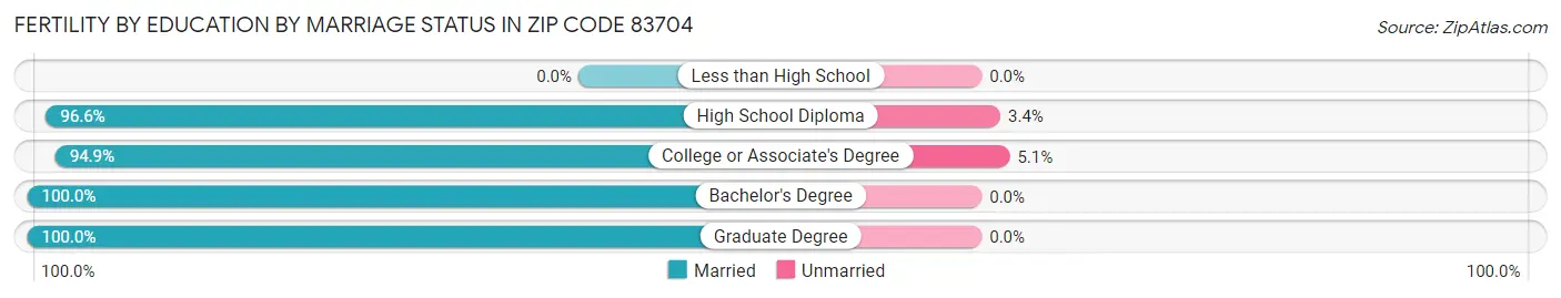 Female Fertility by Education by Marriage Status in Zip Code 83704