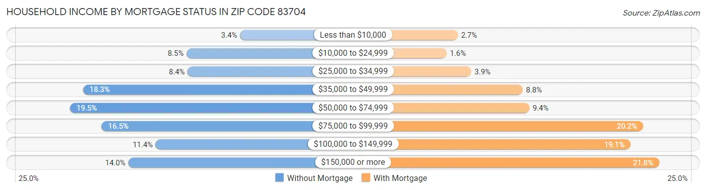 Household Income by Mortgage Status in Zip Code 83704