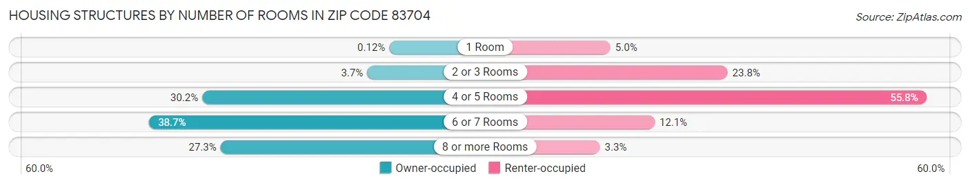 Housing Structures by Number of Rooms in Zip Code 83704