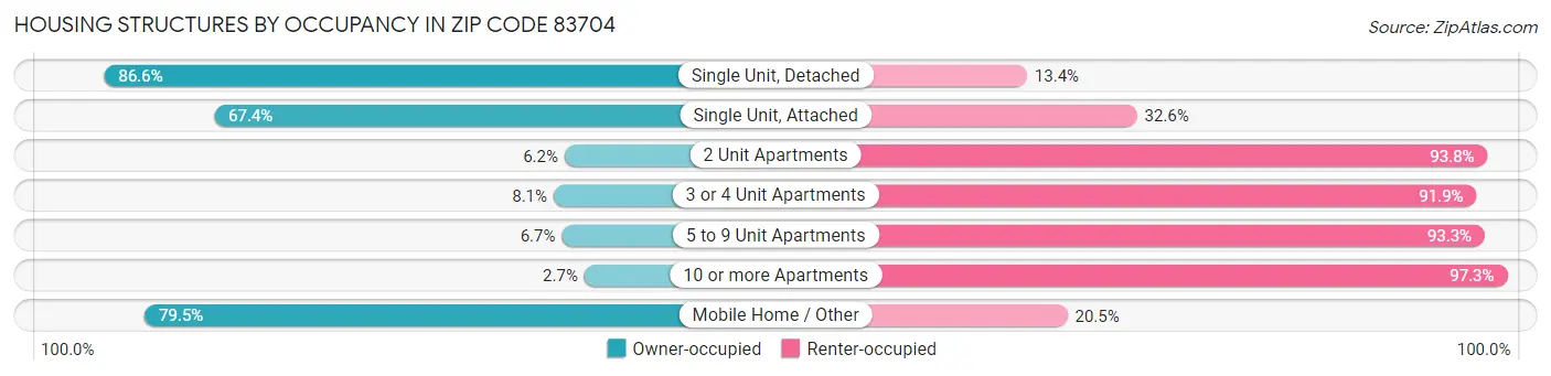 Housing Structures by Occupancy in Zip Code 83704