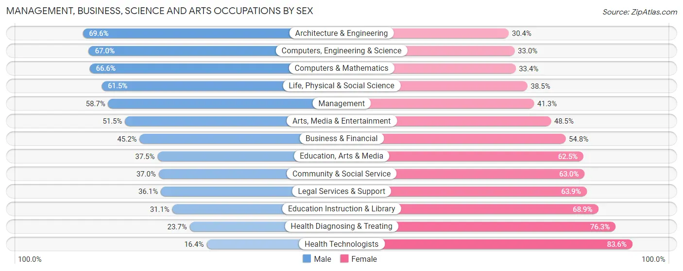 Management, Business, Science and Arts Occupations by Sex in Zip Code 83704