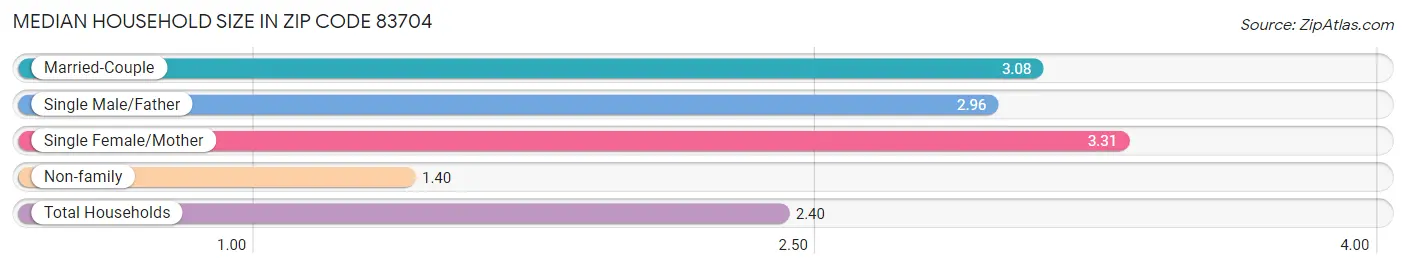 Median Household Size in Zip Code 83704