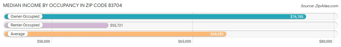 Median Income by Occupancy in Zip Code 83704