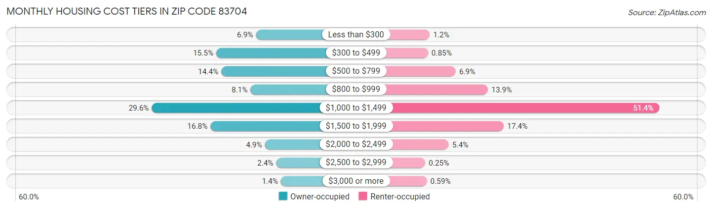 Monthly Housing Cost Tiers in Zip Code 83704