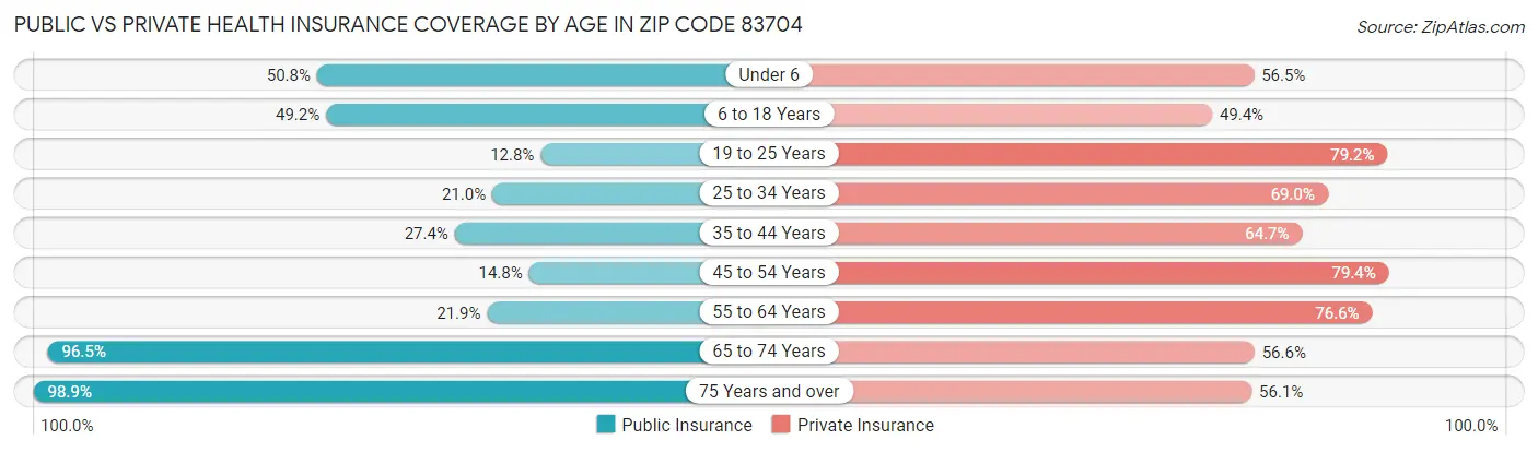 Public vs Private Health Insurance Coverage by Age in Zip Code 83704