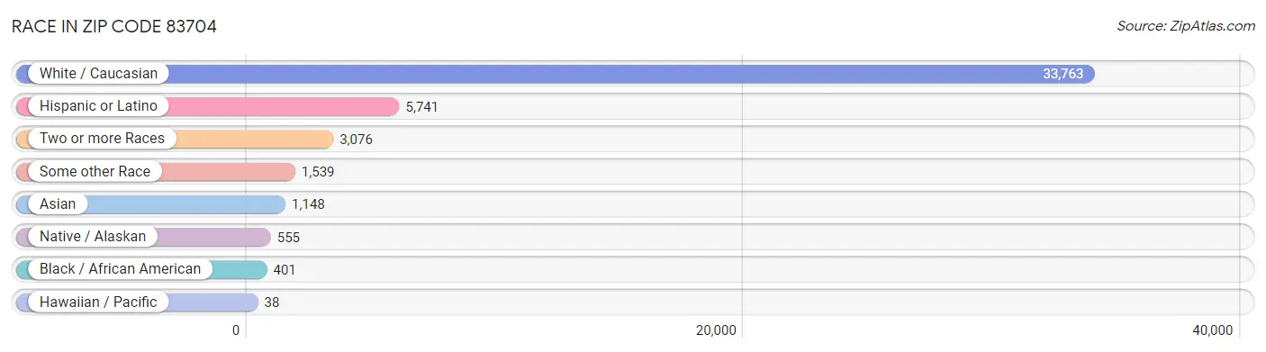 Race in Zip Code 83704