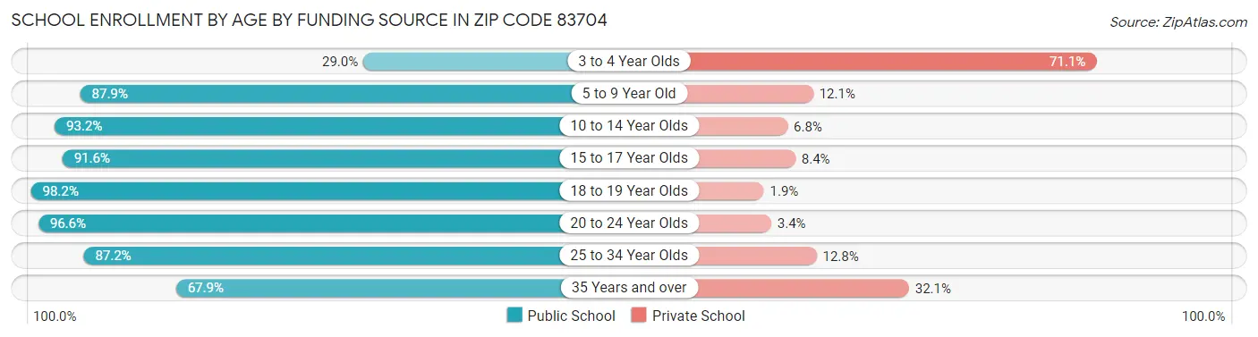 School Enrollment by Age by Funding Source in Zip Code 83704