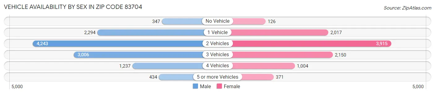 Vehicle Availability by Sex in Zip Code 83704