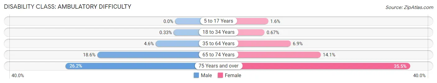 Disability in Zip Code 83705: <span>Ambulatory Difficulty</span>