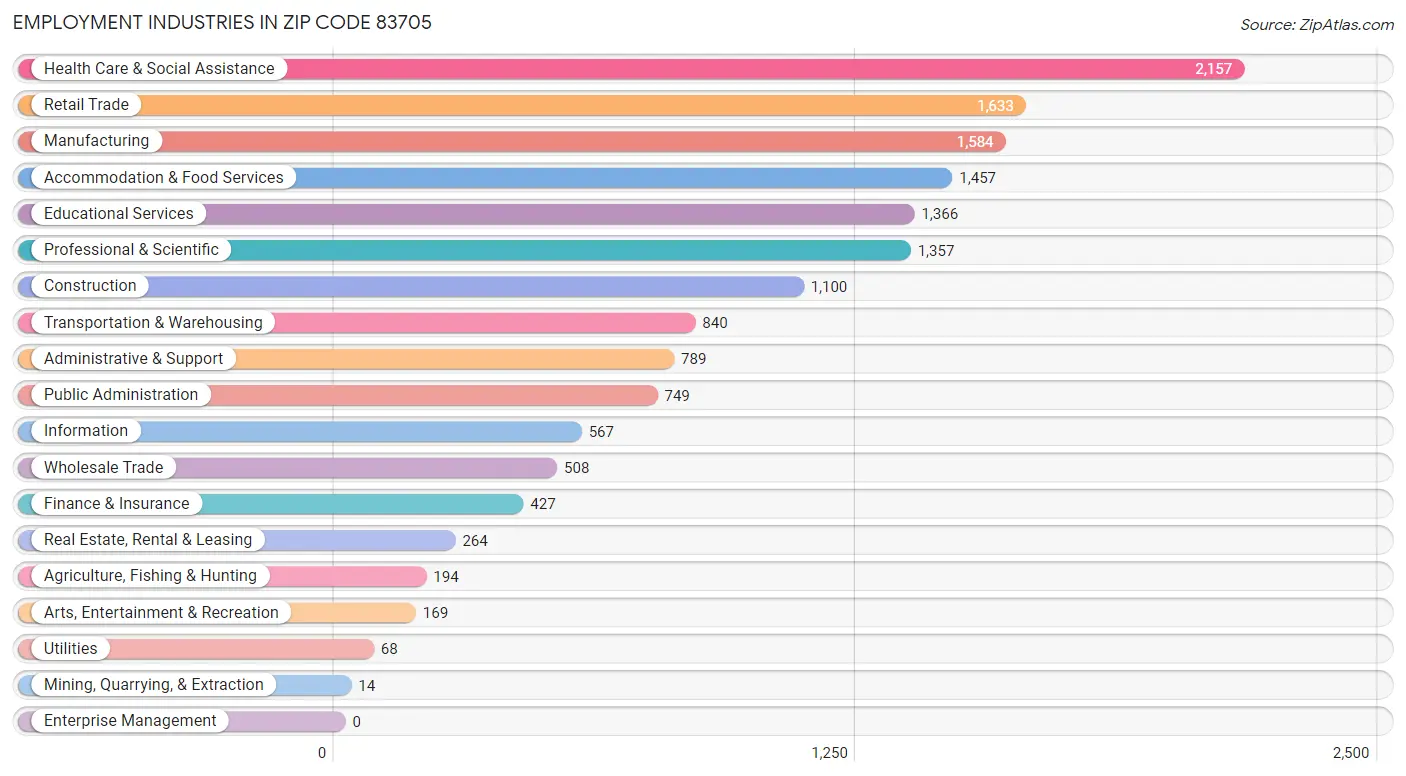 Employment Industries in Zip Code 83705