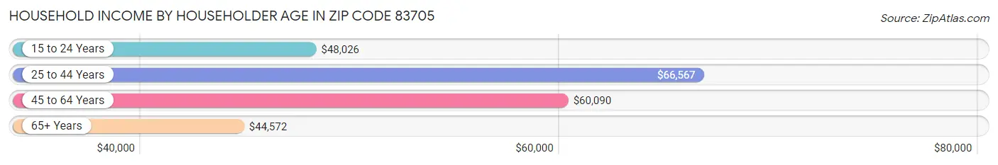 Household Income by Householder Age in Zip Code 83705