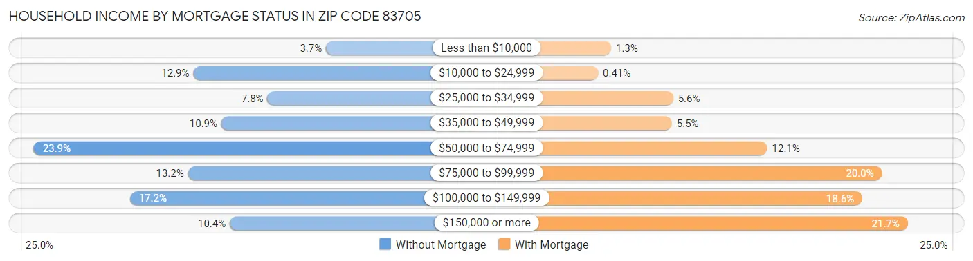 Household Income by Mortgage Status in Zip Code 83705