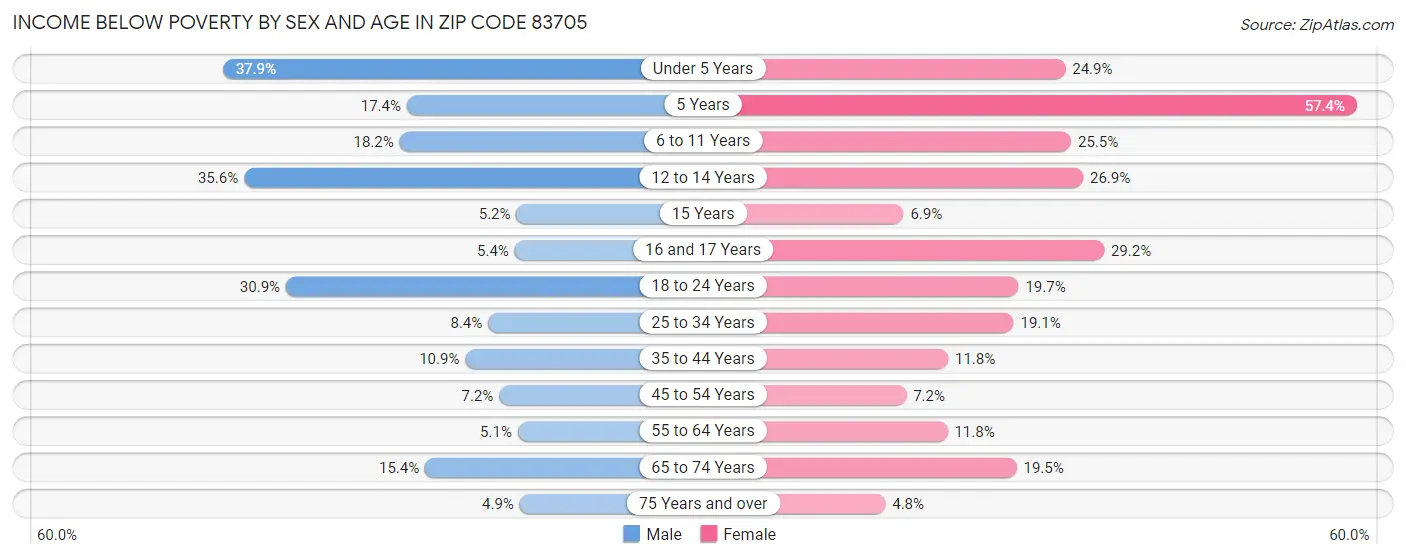 Income Below Poverty by Sex and Age in Zip Code 83705