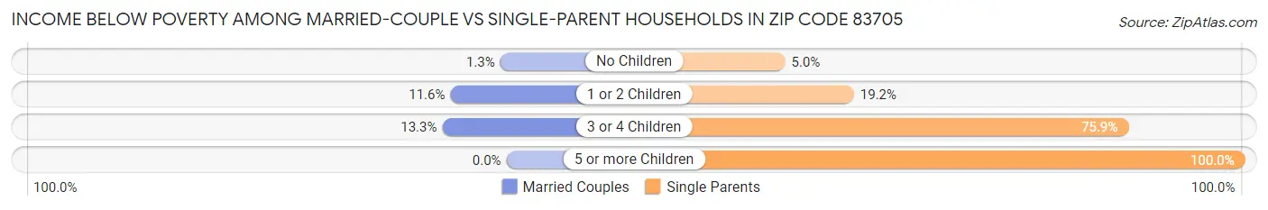 Income Below Poverty Among Married-Couple vs Single-Parent Households in Zip Code 83705