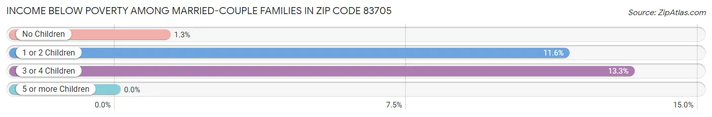 Income Below Poverty Among Married-Couple Families in Zip Code 83705