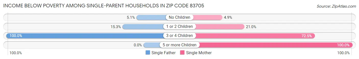 Income Below Poverty Among Single-Parent Households in Zip Code 83705
